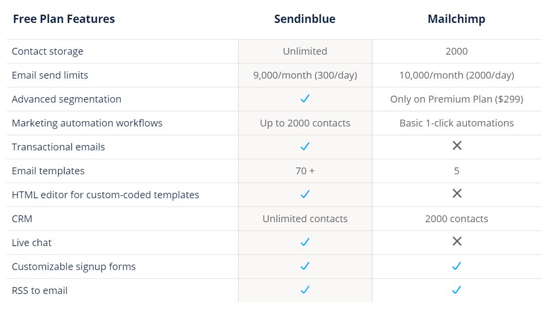porównanie sendinblue vs mailchimp