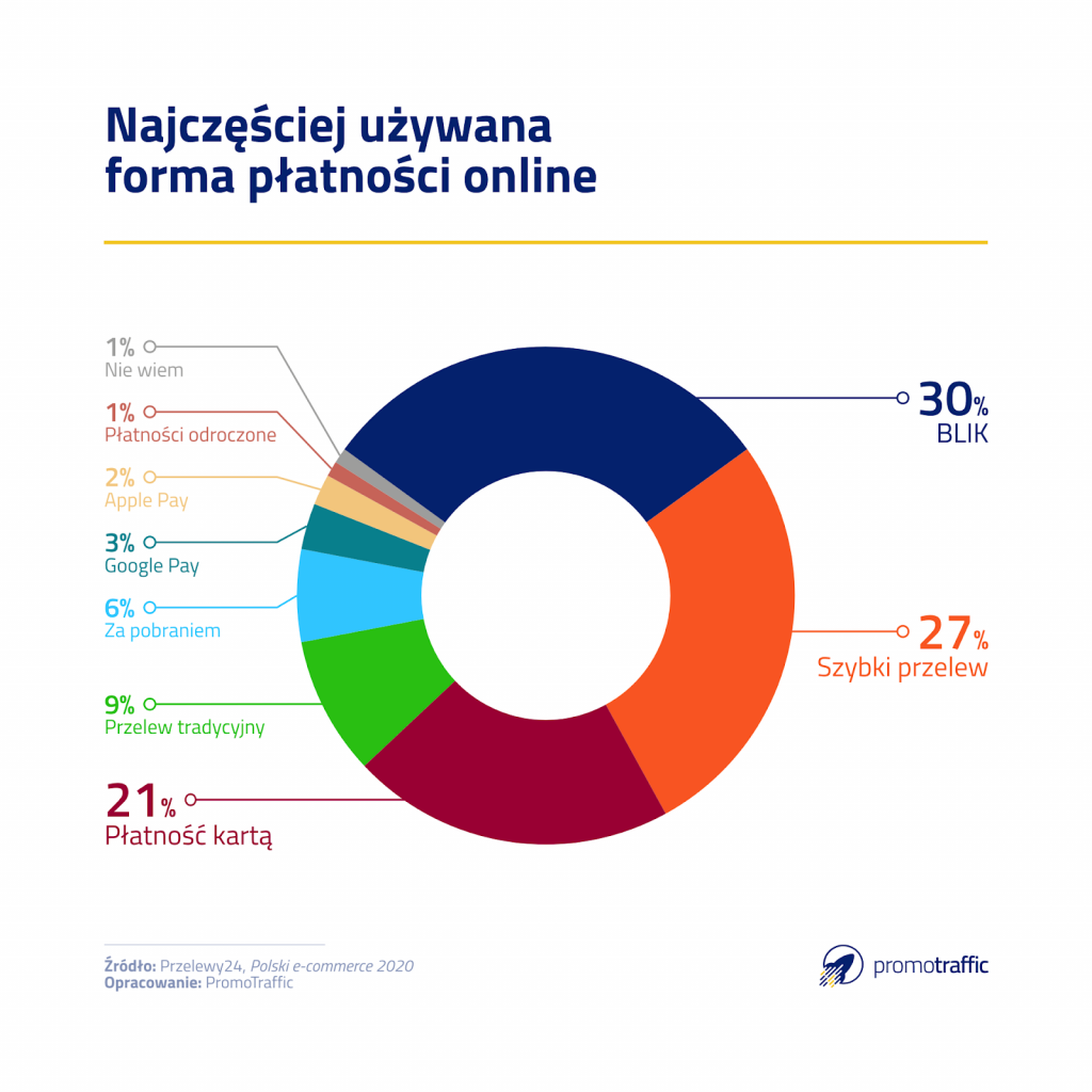 Co wyróżnia polskiego e-konsumenta na tle Europy?