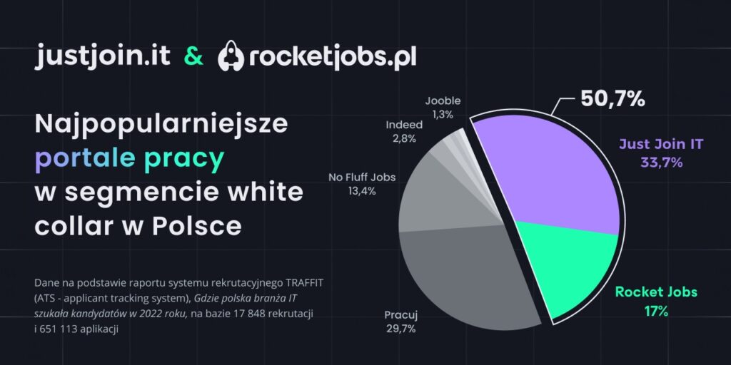 Infografika na podstawie raportu firmy Traffit dotycząca najpopularniejszych portali pracy w segmencie white collar w Polsce.