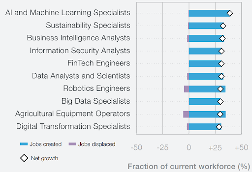 Wykres zawodów, które według raportu "Future of jobs report 2023" będą poszukiwane.