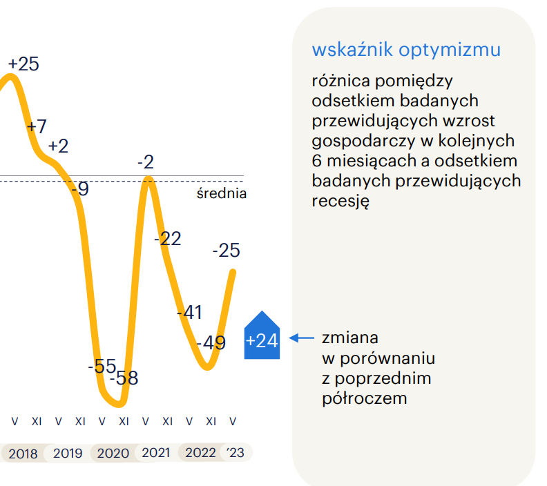 Wykres Randstadu przedstawiający wskaźnik optymizmu gospodarczego.