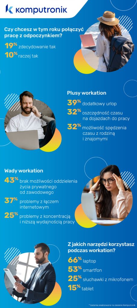Infografika na temat odbioru workation w Polsce