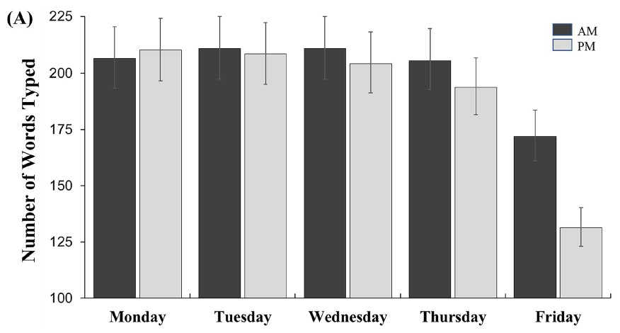 Wykres z badania Texas A&M University dotyczący produktywności w poszczególnych dniach tygodnia na podstawie wprowadzanej przez nich do systemu liczby słów.