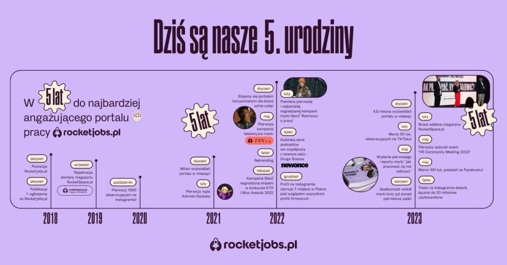 Infografika przedstawiająca historię marki RocketJobs.pl